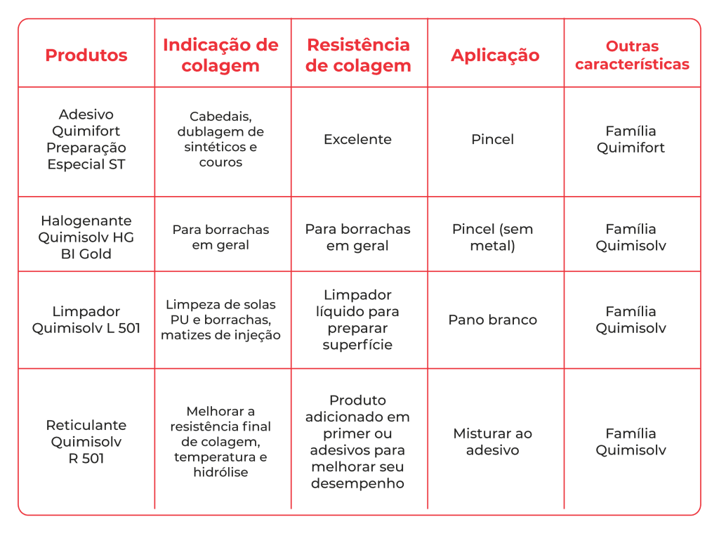 Tabela 3.1 Pre preparo