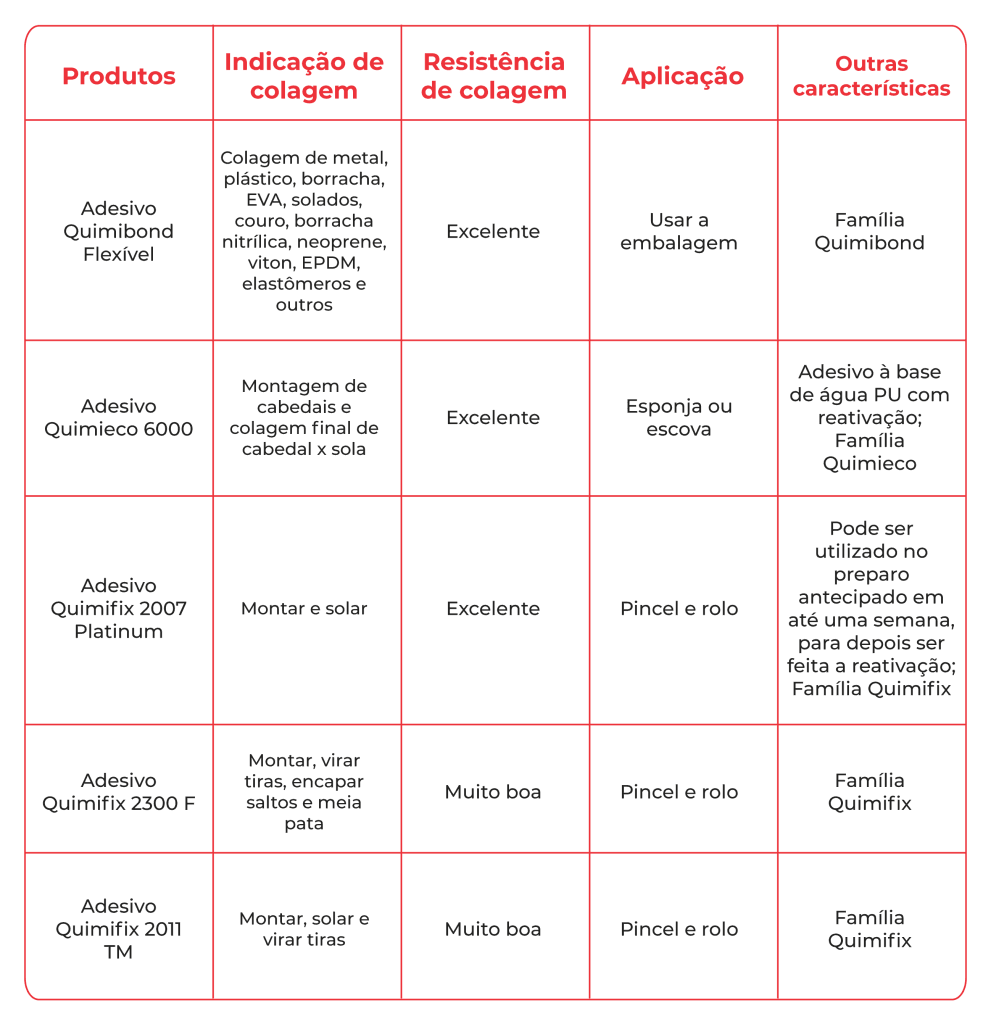 Tabela 3.3 Finalizacao
